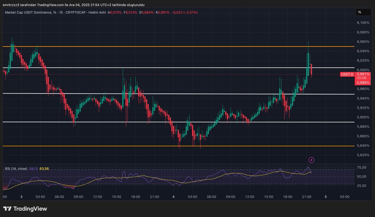 #USDT.D %6.06’dan sert reddi aldı. %5.98 altı kapanış gelirse altcoinlerde güçlenme başlar. Üstünde kaldıkça baskı devam eder. Seviyeleri takip ediyoruz. Sabah söylediğim %6 bölgesi geldi maalesef %6 üstünde shorta döneceğim altında longlar devam.