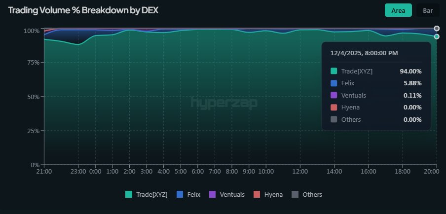 nech_n_'s tweet photo. Got the time to finally test out @hyperzap_io's new hip-3 dashboard. 

Checked out the hip-3 ecosystem in the last 24hrs and volumes are looking pretty interesting and less gamed than before:

> $499.45M trading vol in the last 24hrs 
> 4k+ unique traders and $35k in trading fees collected. 

Majority of this volume is driven by @tradexyz via its flagship asset which also doubles as the first listed hip-3 perp, #XYZ100. 

This could be due to several reasons which I assume majorly to be a combination of first mover advantage, distribution and market maturity as they're controlled by the @unitxyz team and airdrop speculation. 

The dashboard is currently also tracking @felixprotocol , @ventuals and hyena, @ethena's hip-3 frontend. 

Hopefully with time we see newer integrations as they go live like kinetiq's markets and others. 

Feeling quite optimistic on hip-3