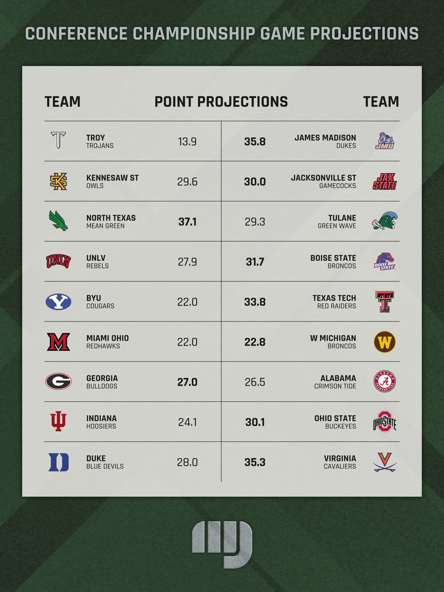 Conference Championship Weekend is upon us and here is what my model has projected.

The best bet on the board is North Texas -2.5, with Virginia -4 being the next highest probability.