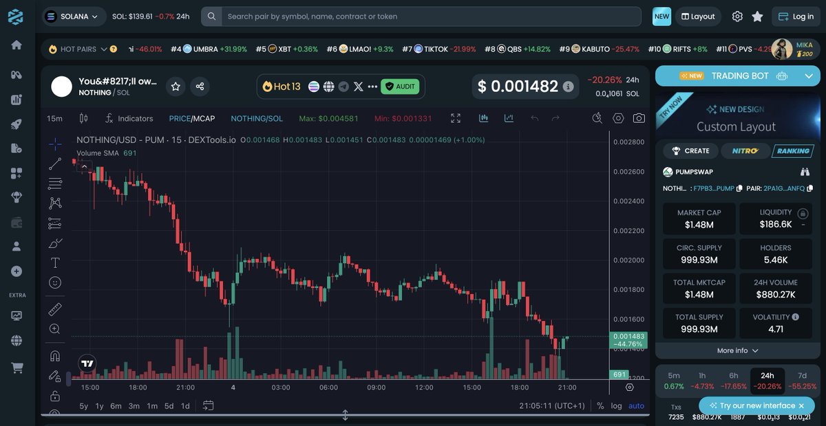 #NOTHING is gearing up for a massive breakout.

Volume's building like a freight train, and the smart money's already aboard.

When whales start playing with #NOTHING, you know it's time to pay attention.
x.com/Calldinho/stat…
