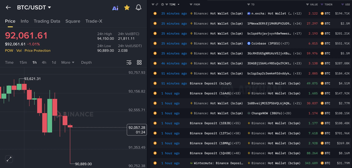 DeFiTracer's tweet photo. 🚨 BREAKING:

BINANCE DUMPED HUNDERDS MILLIONS OF $BTC AND BOUGHT IT BACK AFTER

IT DUMPED PRICE TO $90,889, LIQUIDATING $100M+ LONGS

THIS IS PURE MANIPULATION CHART!! https://t.co/xnLrLq0thX
