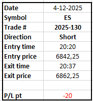 Tradingandcoach's tweet photo. #ES #NQ #TradingSignal #ES_F #NQ_F        
Trade # 130 on ES, closed with 20pt loss.       
Total this year on ES: 138 pt profit.        
Do you want to get  live signals?        
Soon you can find me on https://t.co/JVWFdP6RYZ          Follow @profitt_trade https://t.co/3JPtzEnNjk