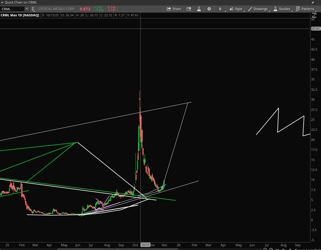 StockPatternPro's tweet image. $CRML!! Metals heating back up!! May see big retracement upside!! My opinion.