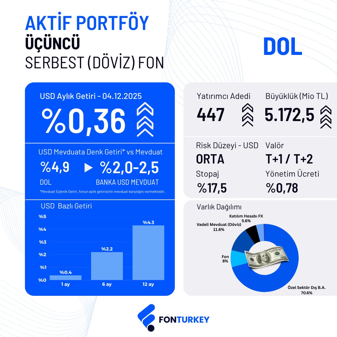 Dolar için de mevduat ağırlıklı olarak DOL, PAL, DAS, GAG beğendiğim fonlar arasında.

Aktif Portföy DOL'u güncel içerik ve performansı ile paylaşıyorum.