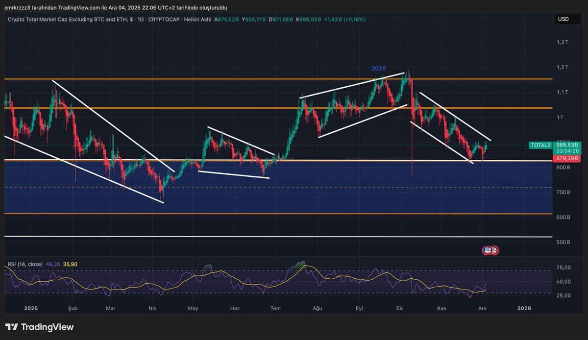 #TOTAL3 
➡️ 900B – 930B 
Bu bölgenin üzerinde kapanış gelirse Aralık altcoin sezonu başlar.
Destek bölgesi:
➡️ 840B – 860B aralığı (kaybedilirse tüm piyasa tekrar sert satış baskısıyla karşılaşır )