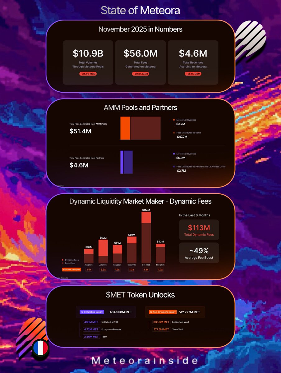 State of Meteora, Novembre 2025 🚀

Alors qu’on entre dans le dernier mois de l’année, voici un aperçu clair de la performance de Meteora en novembre.👇

🔥 Volumes, frais et revenus
Novembre a été un vrai stress test pour la DeFi sur Solana…
Alors que les 5 plus grands DEX