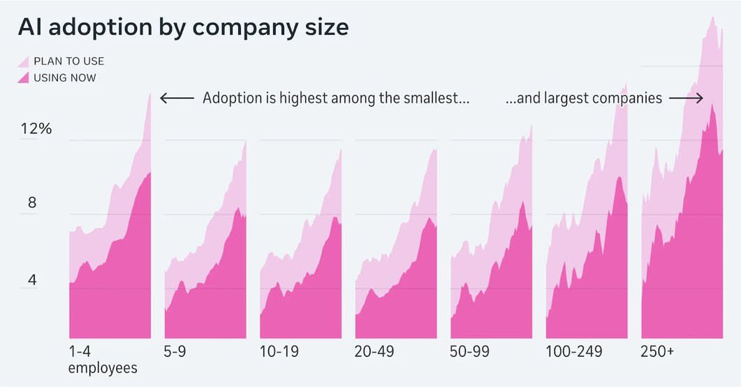 AI adoption chart