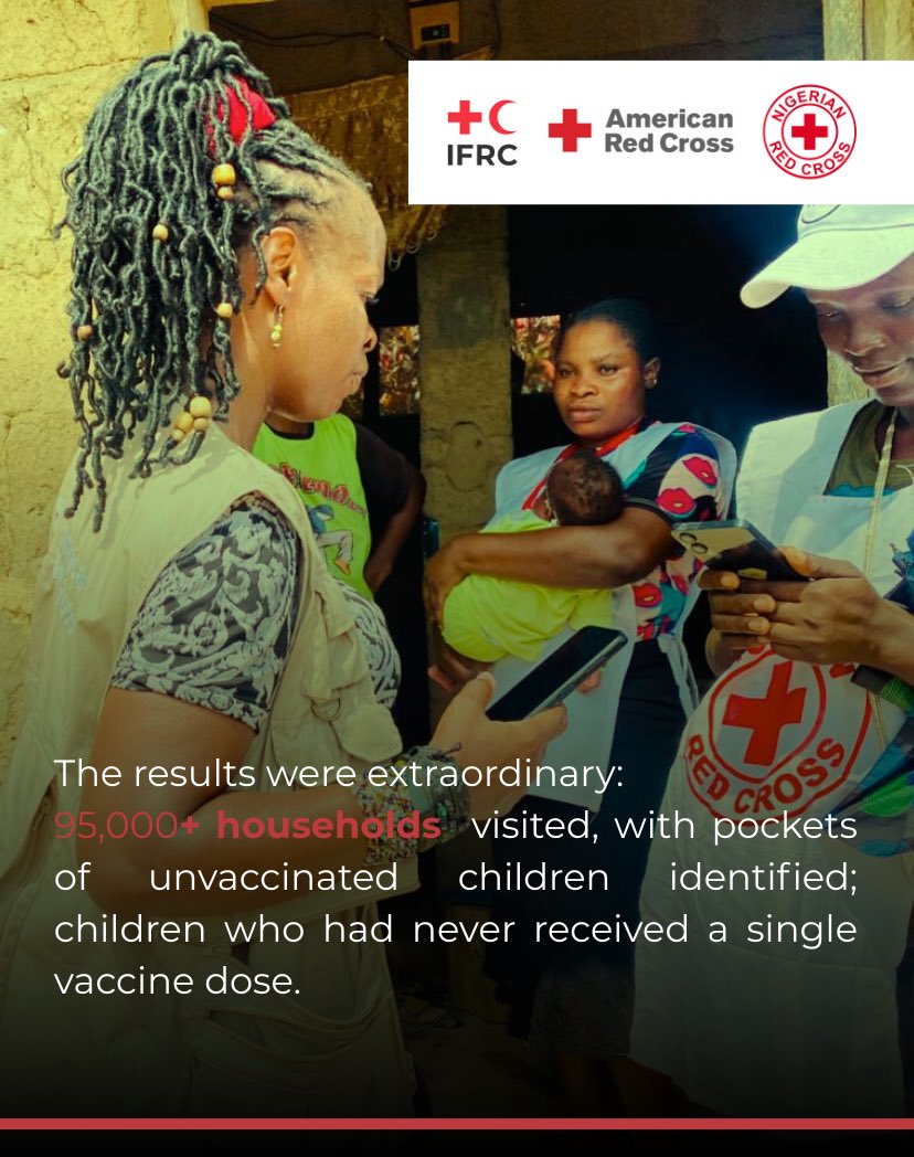 RedCrossOYO's tweet photo. Thanks to @redcrossnigeria @ifrc @americanredcross @oysphcboard 

We have been able to reach over 95,000 households in Ona-ARA local government finding children below 2 years with zero dose immunization 

#5pp #fivepointplan #redcrossinoyostate #zerodoseimmunization https://t.co/xVnYQZooWg