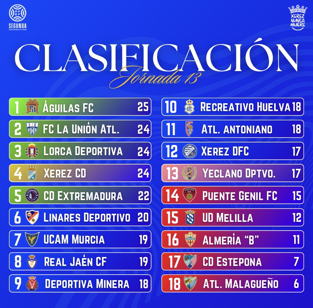 zarzuelaaaXCD's tweet photo. 📊 | 𝐂𝐋𝐀𝐒𝐈𝐅𝐈𝐂𝐀𝐂𝐈𝐎́𝐍 

🔝 Afrontamos la jornada 14 en la 4ª posición de la tabla

#VamosXerez https://t.co/02w5jyeVra