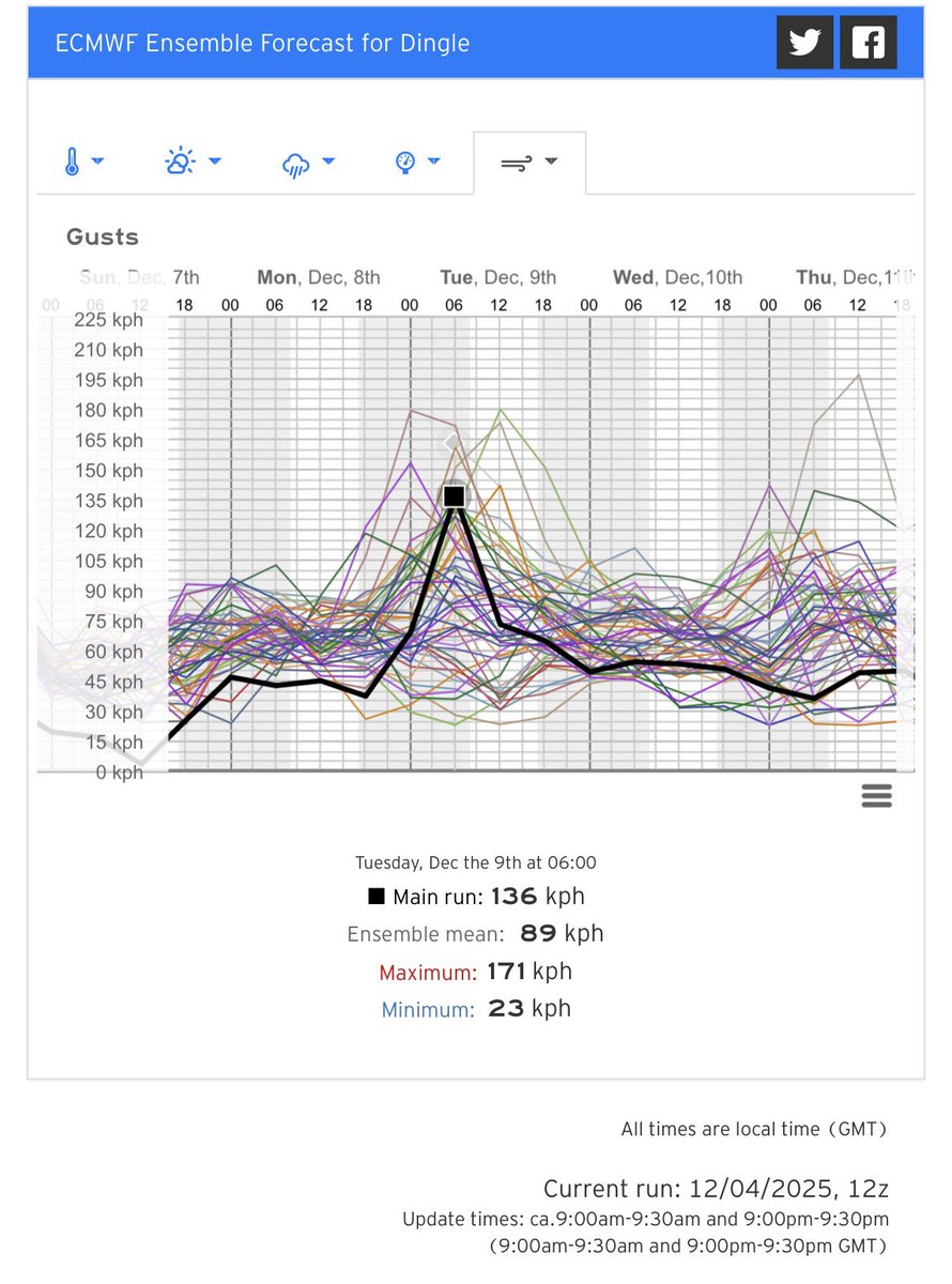 Risk of storm developing Monday night into Tuesday but huge uncertainty on the weather models and the latest ECMWF model update that Met Éireann use for their website and app at that range is one of the worst potential outcomes so hopefully won’t be that but one to keep an eye on