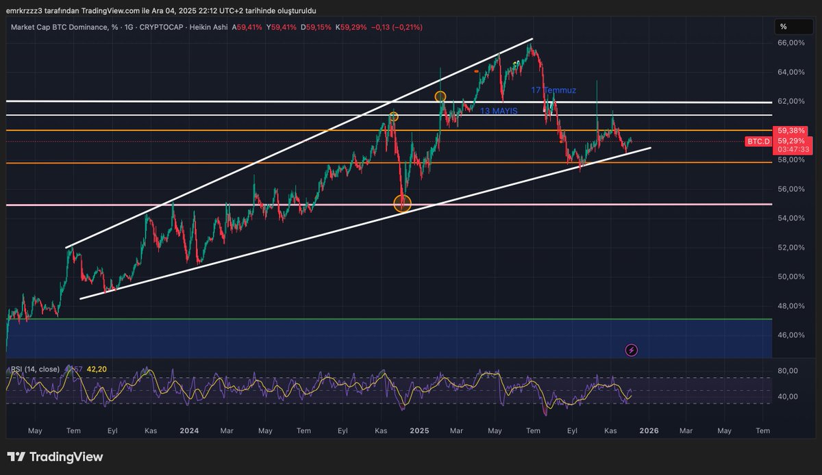 #BTC Dominance buradan aşağı kırılırsa , Altcoinlere güçlü para akışı gelir. Kanal alt bandı tutarsa $BTC tekrar baskı kurar ve altcoinlerde geri çekilme yaşanır.  Kritik bölge: %58.8 – %59.2 Bu aralık altına günlük kapanış gelirse #TOTAL3 güçlü şekilde yukarı döner,