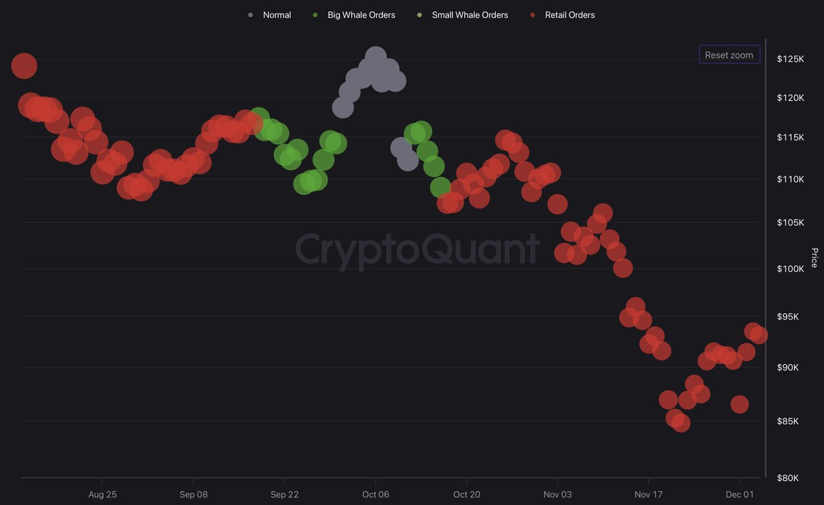 Bitcoin: Average Futures Order Size. 

The red dots represent retail orders while the green dots represent whale orders.

This + positive funding rates the whole leg down from $114k...

I'm sure you can paint the picture here.