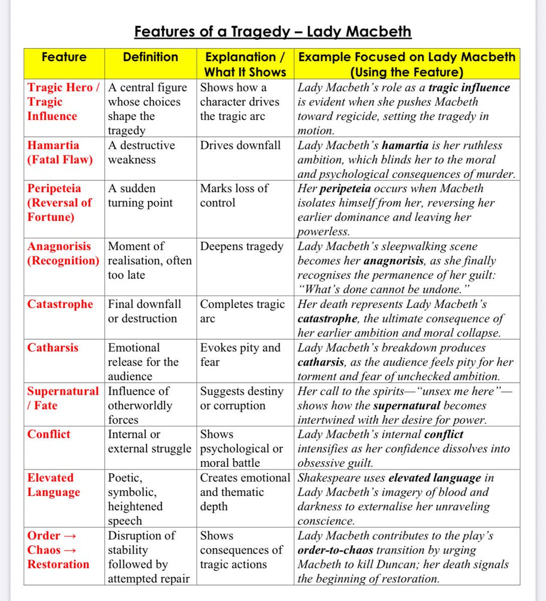 AbenaAppiah's tweet photo. Teaching FORM through Lady Macbeth’s tragic arc has really helped my students to see how Shakespeare builds tragedy through character. It’s been a game-changer for their analytical writing and for pushing students towards grade 8&amp;9.
#teamenglish #macbeth #gcseenglish #literature https://t.co/34SMhdu3dc