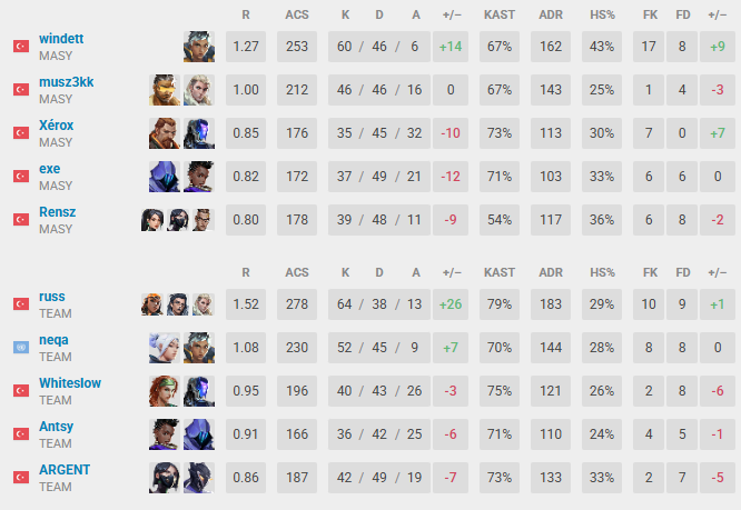 2-1 vs <a href="/NEANLATIONBOLM/">NEANLATIYONBOLM(LFO)</a> 
2-1 vs MASYAF

Böylelikle TESFED Türkiye Kupası 2025 - VALORANT Açık Elemesini kazanarak Main Evente çıkmaya hak kazandık tüm rakiplerimin ve takım arkadaşlarımın eline sağlık. GGWP
<a href="/russFPS/">Batu</a> <a href="/antsyvl/">antsy</a> <a href="/neqavlr/">' Neqa</a> <a href="/ARGENTfps/">ARGENT</a>