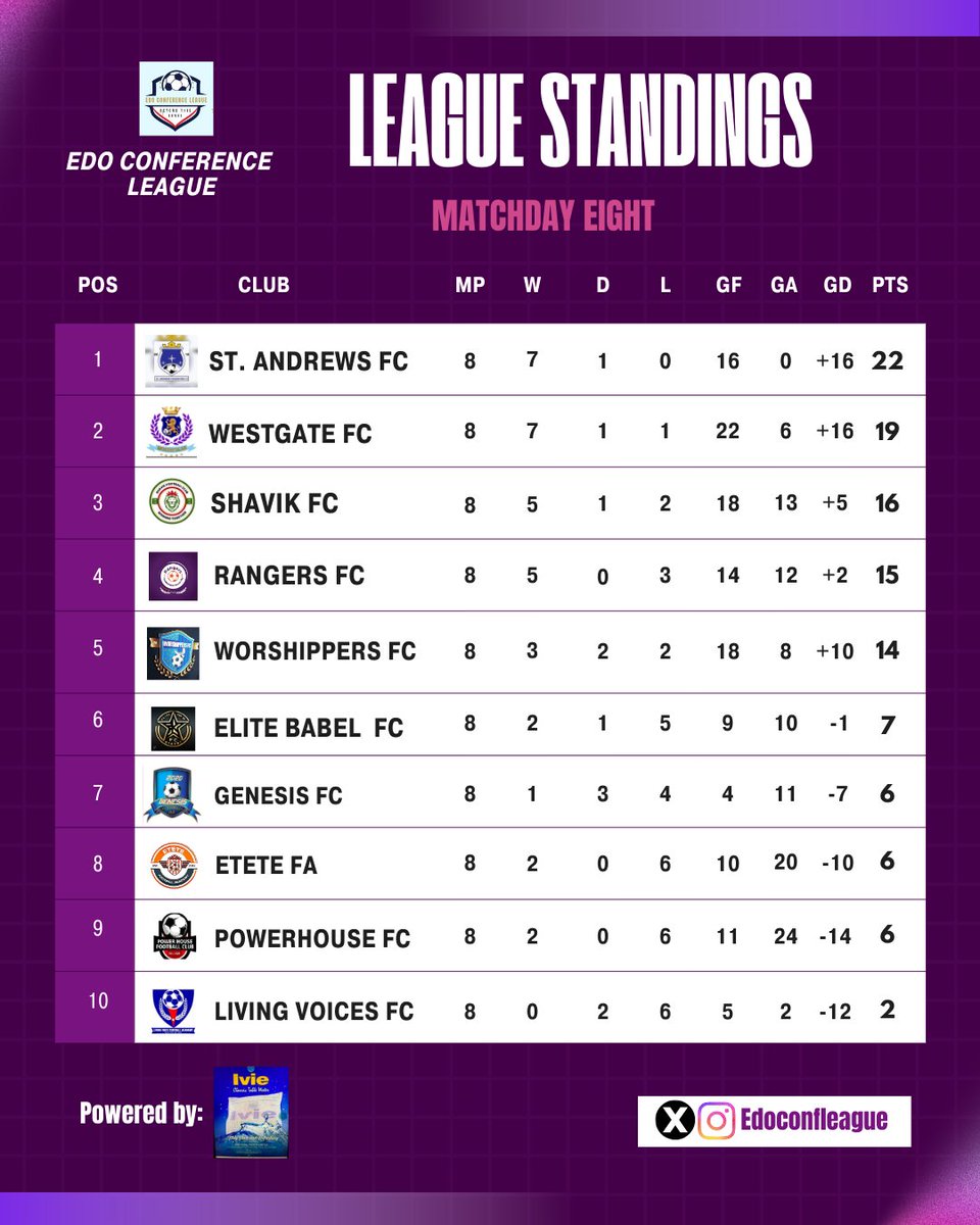 The standings shift again, and St Andrews FC now leads heading into the decisive final matchday! 🔝💜

#Edoconferenceleague | #edofootball | #ecl2025