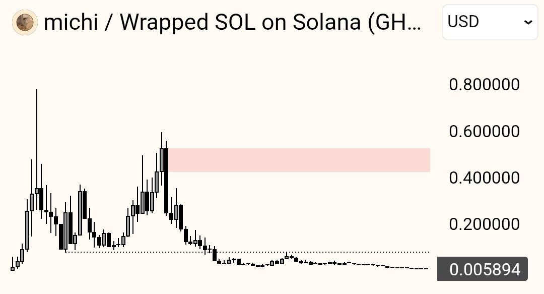 It's crazy $michi retained 45,000 holders.
I still think wintermute sends this to .40 (70x)
