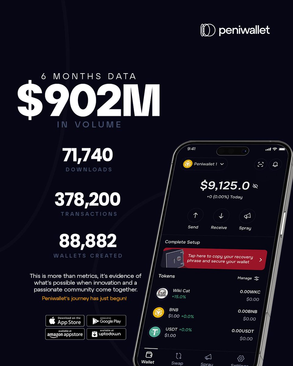 peniwallet's tweet image. $902M in 6 months.
Thank you for trusting Peniwallet 🤍

We’re celebrating progress, and we’re also listening. Your feedback is helping us improve faster than ever.
