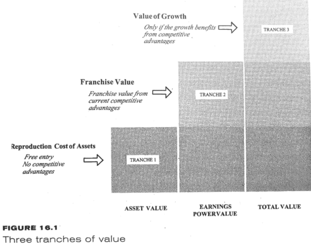 The Value of a Company

The value of a company consists of three tranches according to Greenwald:

1. Reproduction Cost of Assets
2. Franchise Value
3. Value of Growth