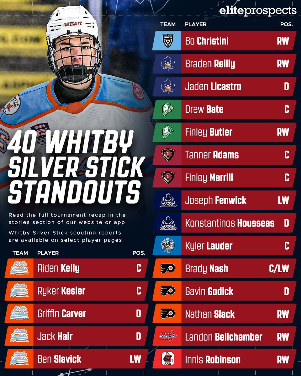 eliteprospects's tweet photo. The U16 division of the Gloria Rints Whitby Silver Stick brings must-see hockey every year 🔥 

@laurkelly24 &amp; @BJordanNHL break down 4⃣0⃣ 2010-born players and 2⃣0⃣ honourable mentions 🤯 who impressed last weekend 👀

UNLOCKED TO READ 🔓: https://t.co/v9EGBKgMrS https://t.co/gIcPtQhCvM