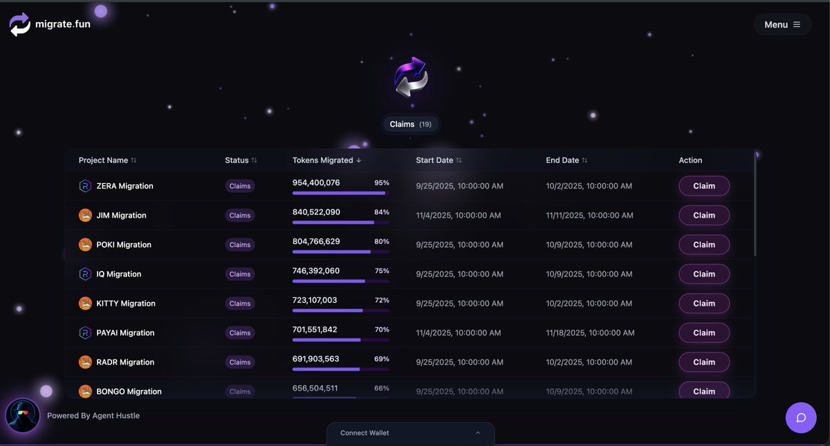 Jakegallen's tweet image. Including the first migration of $HUSTLE, @MigrateFun has now successfully completed 20 migrations. 

Next week, we begin the migration of 22 projects to @Pumpfun.