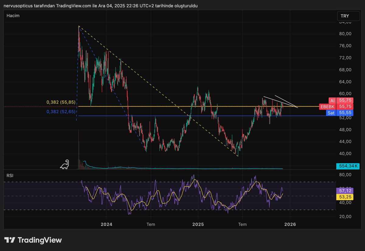 #ebebk 55.85 üzeri takip. 52.65 kesin stop.ortalamalar ralli diziliminde
