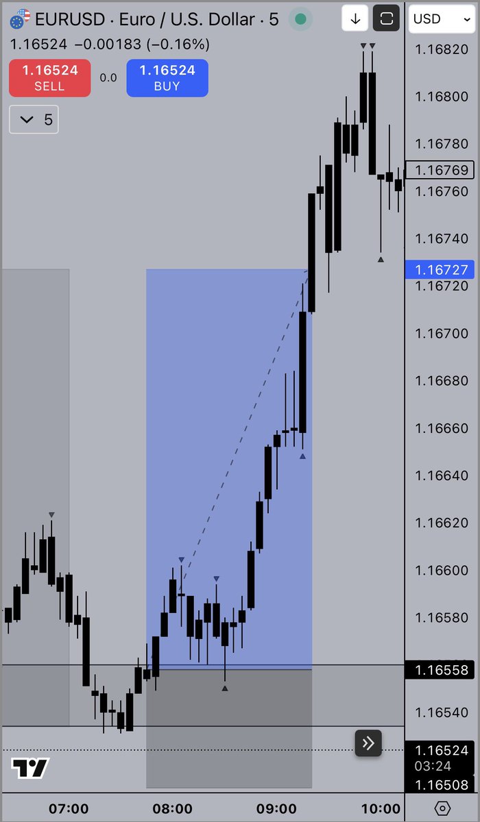 $EURUSD ✅