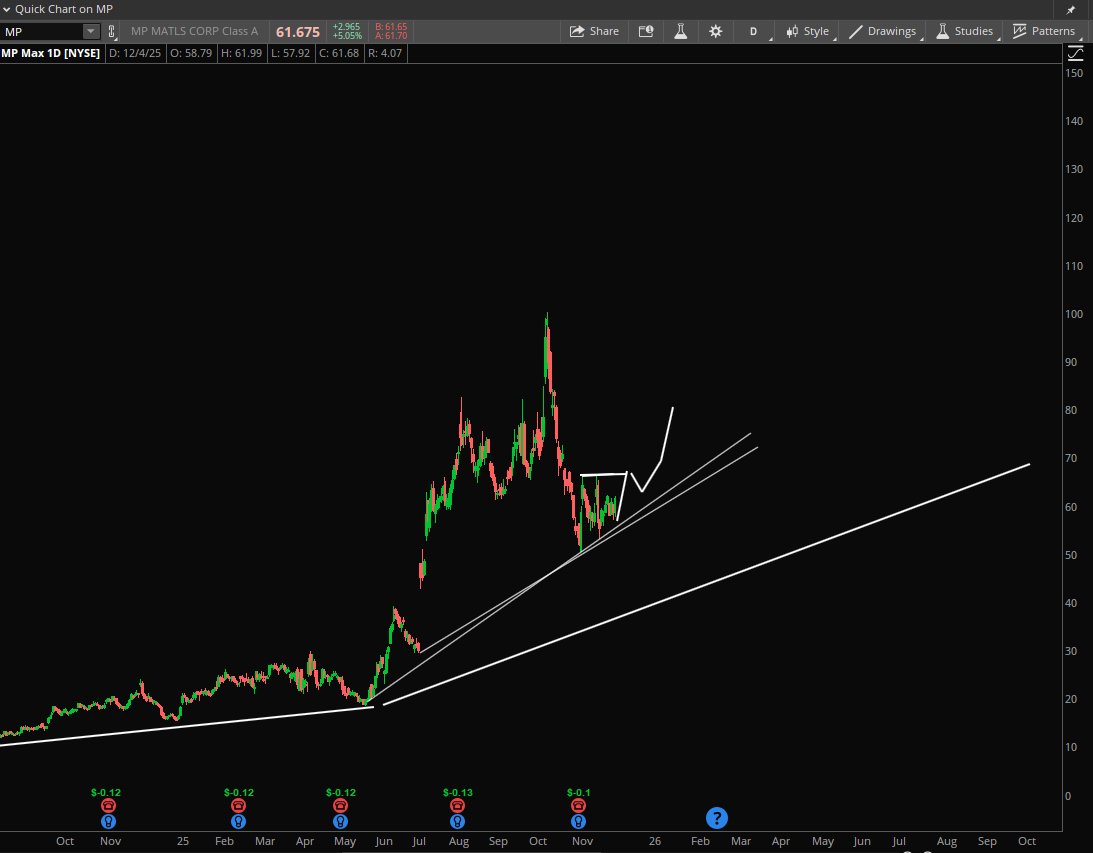 StockPatternPro's tweet image. $MP...Rare earth metals may wake up again here soon as well. Tight stop at the double white support lines below.