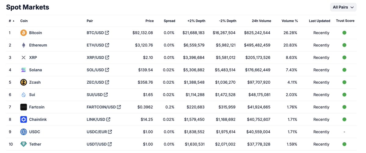 Fartcoin now 7th in 24h spot volume on Coinbase