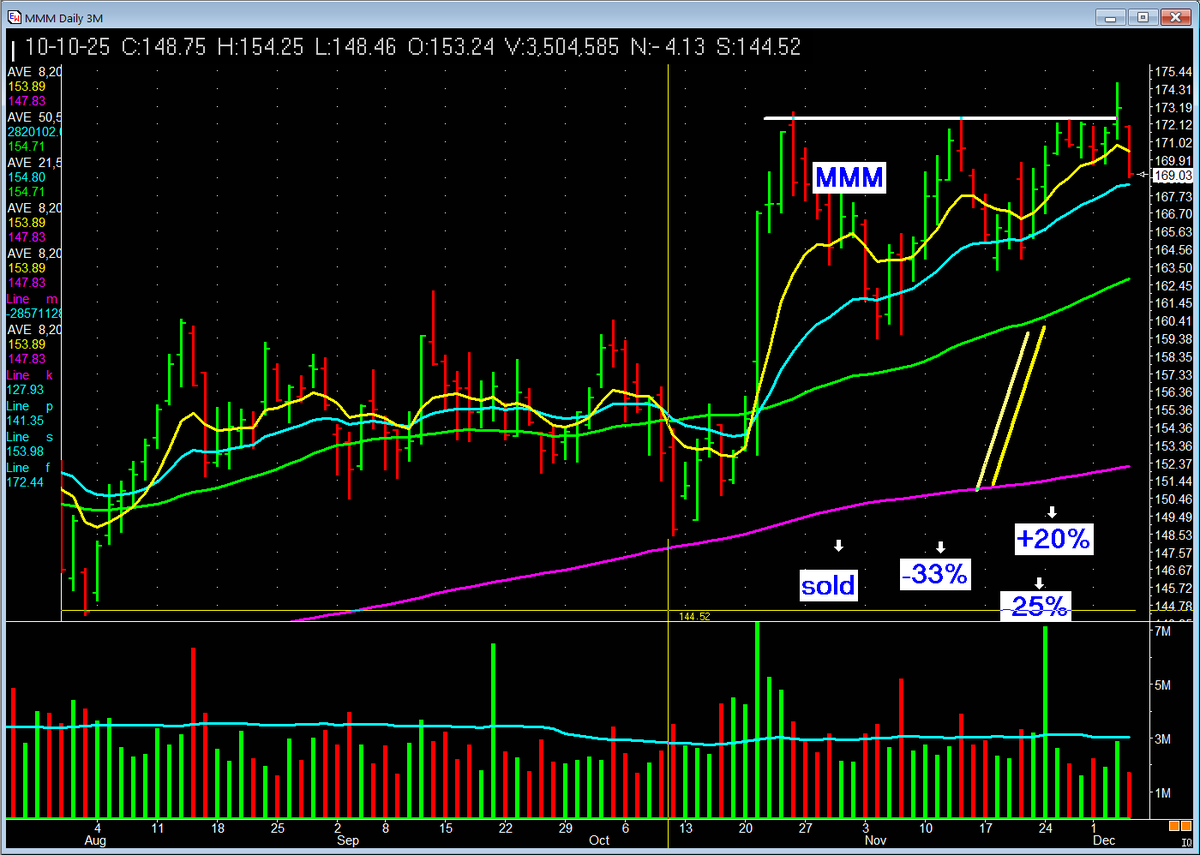 This is a good lesson. The power of Simple base breakouts. Price is good above the line. Bad below.  VERY small losses help us!  I was sole provider, family of six. Living off investing profits. Nothing else. Had to get it right!  #missionwinners #investing