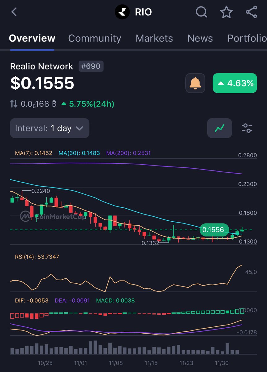 markcrypto8's tweet image. $RIO is still my favourite #RWA pick for this bull market, team are constantly building with some big news expected next month which could possibly be related to the token studio launch or partnerships 🤝