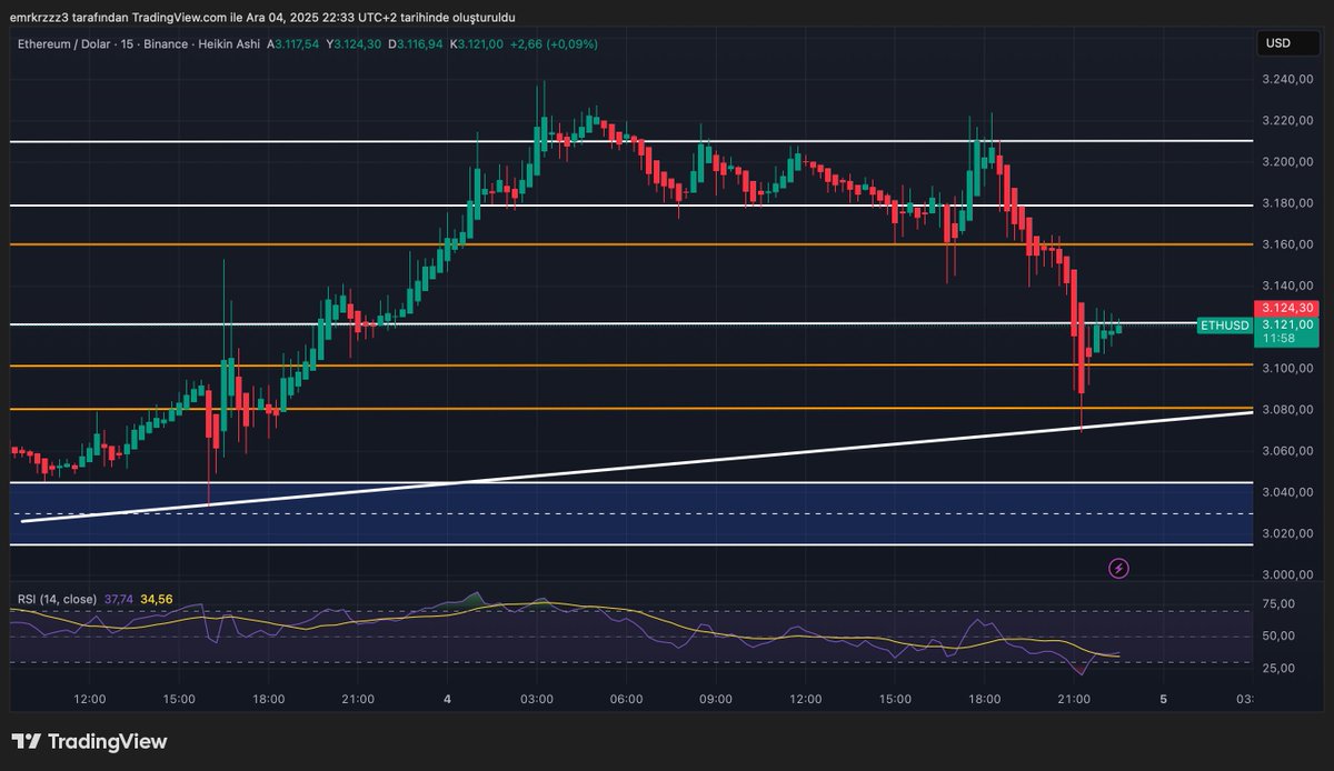 #ETH için iki yönlü fırsat masada 👇 3.110 bölgesi güçlü LONG alanım, trend desteği. 3.158–3.165 ise $ETH henüz ana trendi bozmadı, ara düzeltmelerle gidiyor.