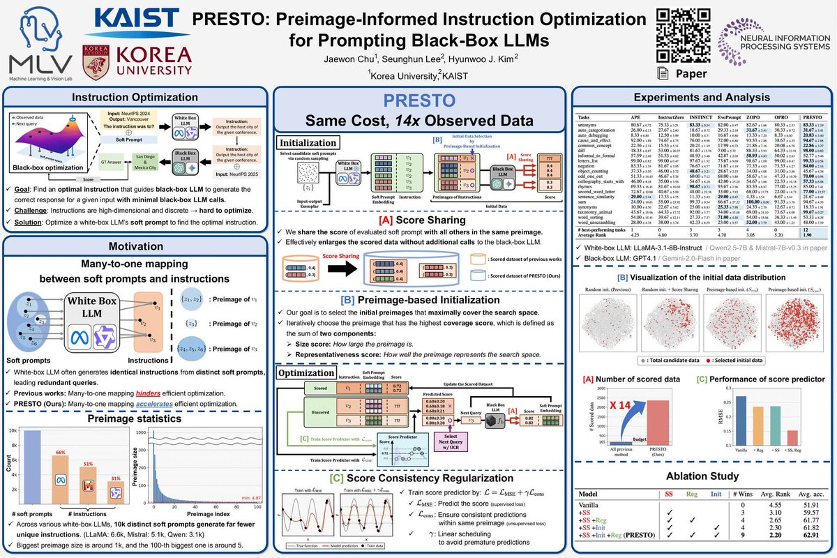 MLVLab's tweet photo. 😆 We presented our work "PRESTO: Preimage-Informed Instruction Optimization for Prompting Black-Box LLMs" at NeurIPS 2025 in San Diego!

🗓️ Date: 12/3 (Wed), 4:30 PM – 7:30 PM

Paper: https://t.co/lQhK9zbreH

We appreciate everyone who visited and discussed our work!
#NeurIPS25 https://t.co/ZeApfqeCCC