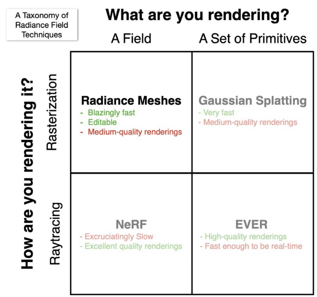 bilawalsidhu's tweet image. This radiance meshes paper is very cool