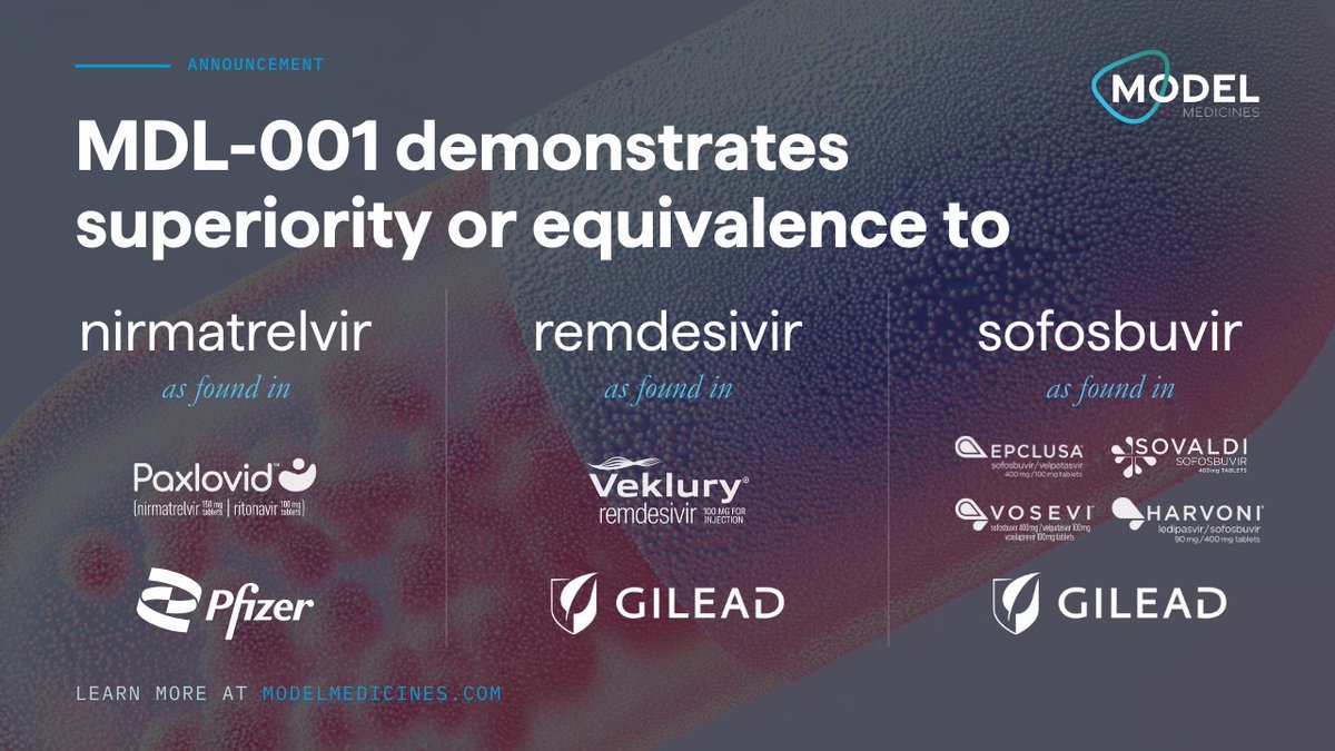 modelmedicines's tweet photo. 🚨Major breakthrough in antiviral drug development 🚨

1/ We're announcing groundbreaking preclinical data for MDL-001. A direct-acting, pan-antiviral demonstrating clinical equivalence across six viral families. Showing superiority or equivalence to 3 current standards of care. https://t.co/hr72VUf24O