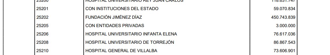 Otra de las formas en las que el PP agasaja a los hospitales de gestión privada:

Os pongo el presupuesto para 2026 de La Paz y de los Hospitales de Quirón y el de Torrejón. 

La Paz: 3 págs de partidas y partidas, detallando cada €.

Los de gestión privada... juzgad vosotros: