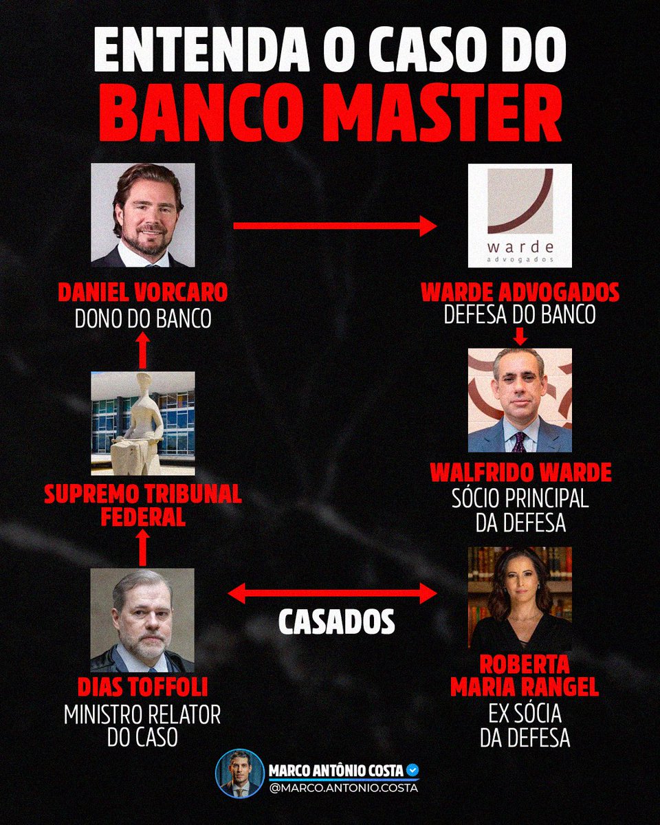 🇧🇷⚖️🚨ABSURDO ESCANCARADO! A mulher de Dias Toffoli foi sócia do escritório que hoje defende o dono do Banco Master.

Toffoli pôs o processo do banqueiro em sigilo máximo, trancando tudo a sete chaves e impedindo qualquer acesso às informações. Roberta Rangel integrou a Warde em