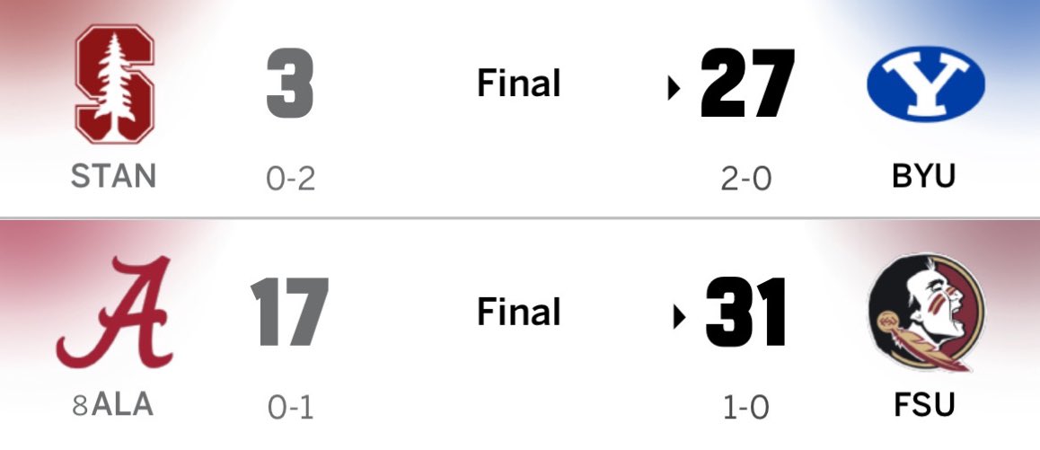 CFBKings's tweet image. In non-conference play, Alabama lost to 5-7 Florida State by 14 points.

BYU beat 4-8 Stanford by 24 points.

Stanford beat FSU.

If BYU lost by 14 to 5-7 Stanford, they might not even be ranked at all.

But Alabama just gets a free pass as one of the CFP’s pre-approved teams.