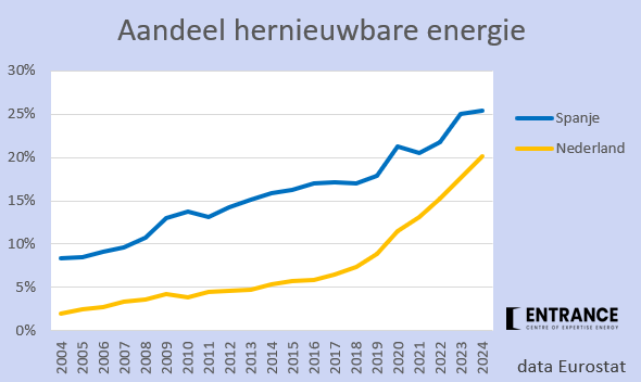 Spanje heeft van oudsher een hoger aandeel hernieuwbare energie dan Nederland. Tot wanneer, denkt u?
#grafiekvandedag