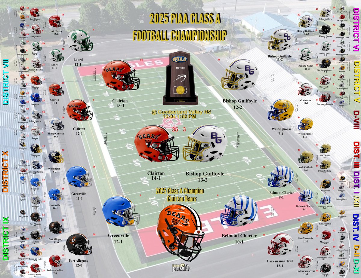 sol_Alpha001's tweet photo. The 2025 Class A Football champions, the @Clairtonschool Bears. https://t.co/XZCftE7Qhk