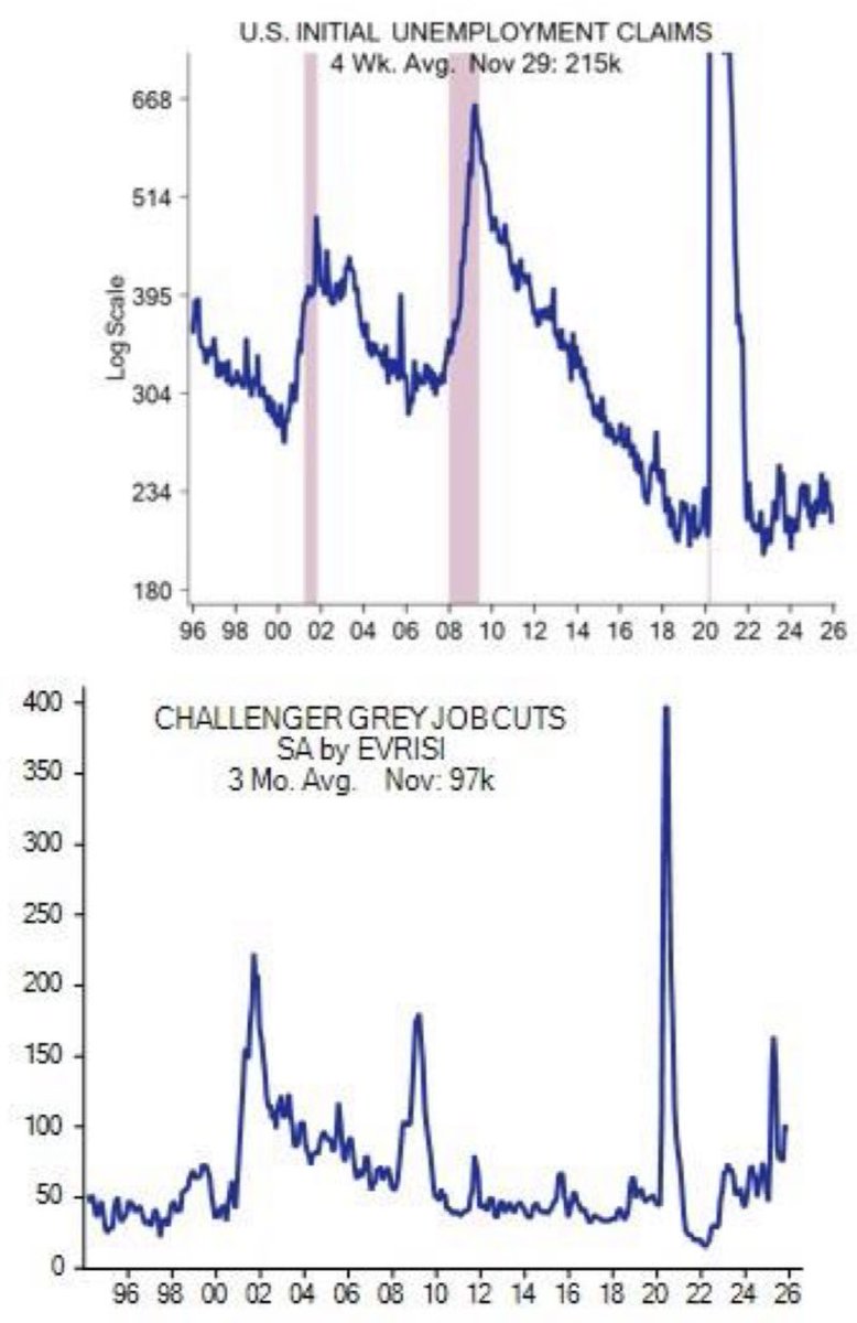 US initial jobless claims -27k (altho could have been impacted by Thanksgiving holiday volatility) &amp; remaining lo
Continuing claims -4k…but remaining elevated
Challenger job cuts fell in Nov after the October spike (falling from ~104k to 95k after seas adj) but in a rising trend