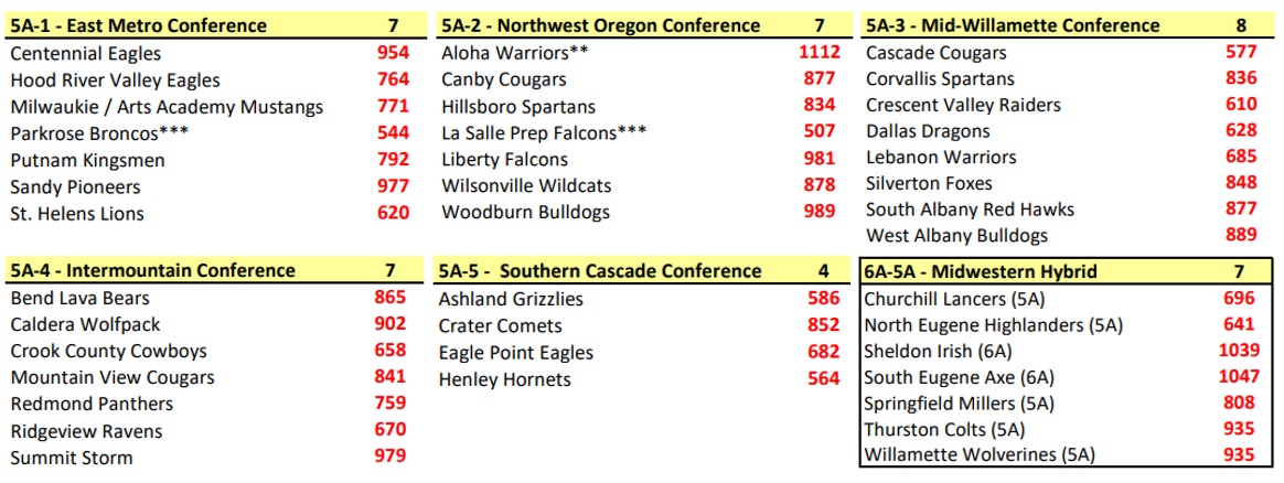 Oregon 5A Boys Basketball tweet media