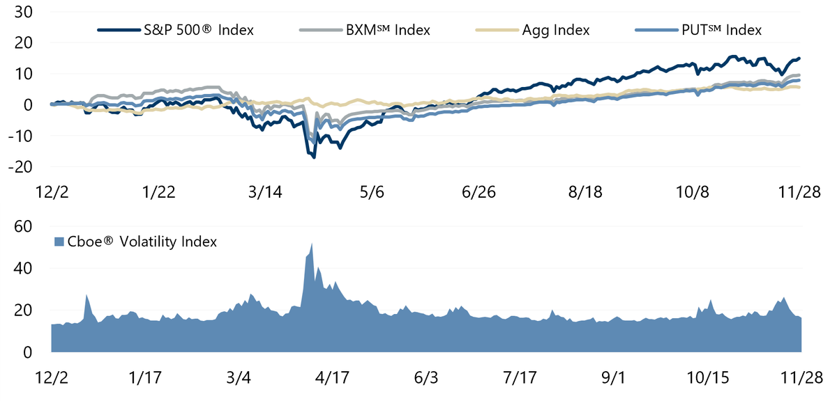 Gateway_LLC's tweet photo. Over the trailing one-year period ended November 30, 2025, the broad market S&P 500® Index returned 15.00% and the passive, rules-based option writing indexes Cboe® BuyWrite and Cboe®PutWrite Indexes returned 9.53% and 7.90%, respectively. The Bloomberg®U.S. Aggregate Bond Index returned 5.70% during this period.

#Volatility, as measured by the Cboe®Volatility Index, averaged 18.97% during the trailing one-year period reaching a high of 52.33 and a low of 12.77.

*Past performance is no guarantee of future results. Source: Morningstar Direct and Bloomberg®Index Services Limited. See here for more important information - https://t.co/G7VbaqxeVd