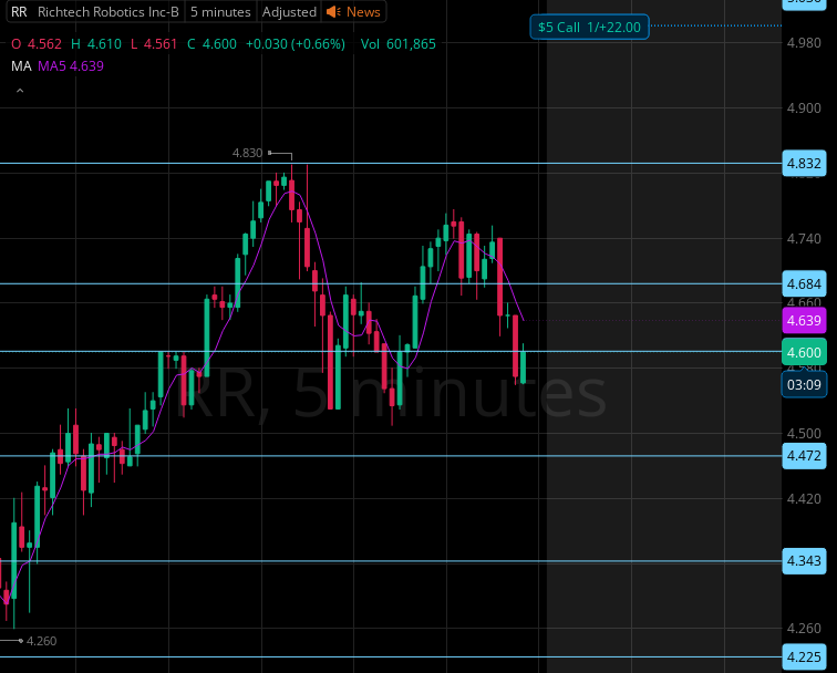 FNSNicholas's tweet image. If we can stay above $4.60 today into close on $RR, I&apos;m closing the $4c at close for about +200%

If below, I close the $4C for around +170%, and holding the $5c in the WhaleWatch account

The chart hasn&apos;t given me a reason to full exit unless they back-trace today&apos;s entire move
