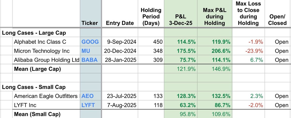 ecommerceshares's tweet image. Apart from my earnings reviews, I’ve only tweeted five new cases on here over the last year. 

They ended up the #1 Mag7 YTD $GOOG, the #1 Semi YTD $MU &amp;amp; #1 China LargeCap YTD $BABA. Plus 2 🚀 smallcaps, $AEO &amp;amp; $LYFT

Average return +111% currently.

Less is more, as they say.