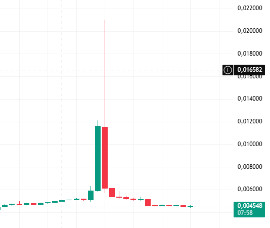 CryptoTourAgent's tweet image. #XNY Codatta - выдал альт 15-минутку. За 15 минут монета пропампилась на 300% и на столько же укаталась. Самое обидное, неделю назад закрыл по ней спот и лонг позицию. Беда многих трейдеров!

Пришлось прыгать в моменте пампа и пытаться хоть что то заработать, но это был большой…