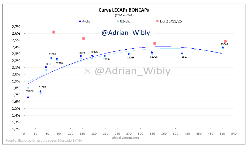 Adrian_Wibly's tweet photo. #LECAPs #BONCAPs neutrales
#DUALES abajo
Como ya dije, #TTM26 contra caucho me gusta. https://t.co/LODJuQcbRt