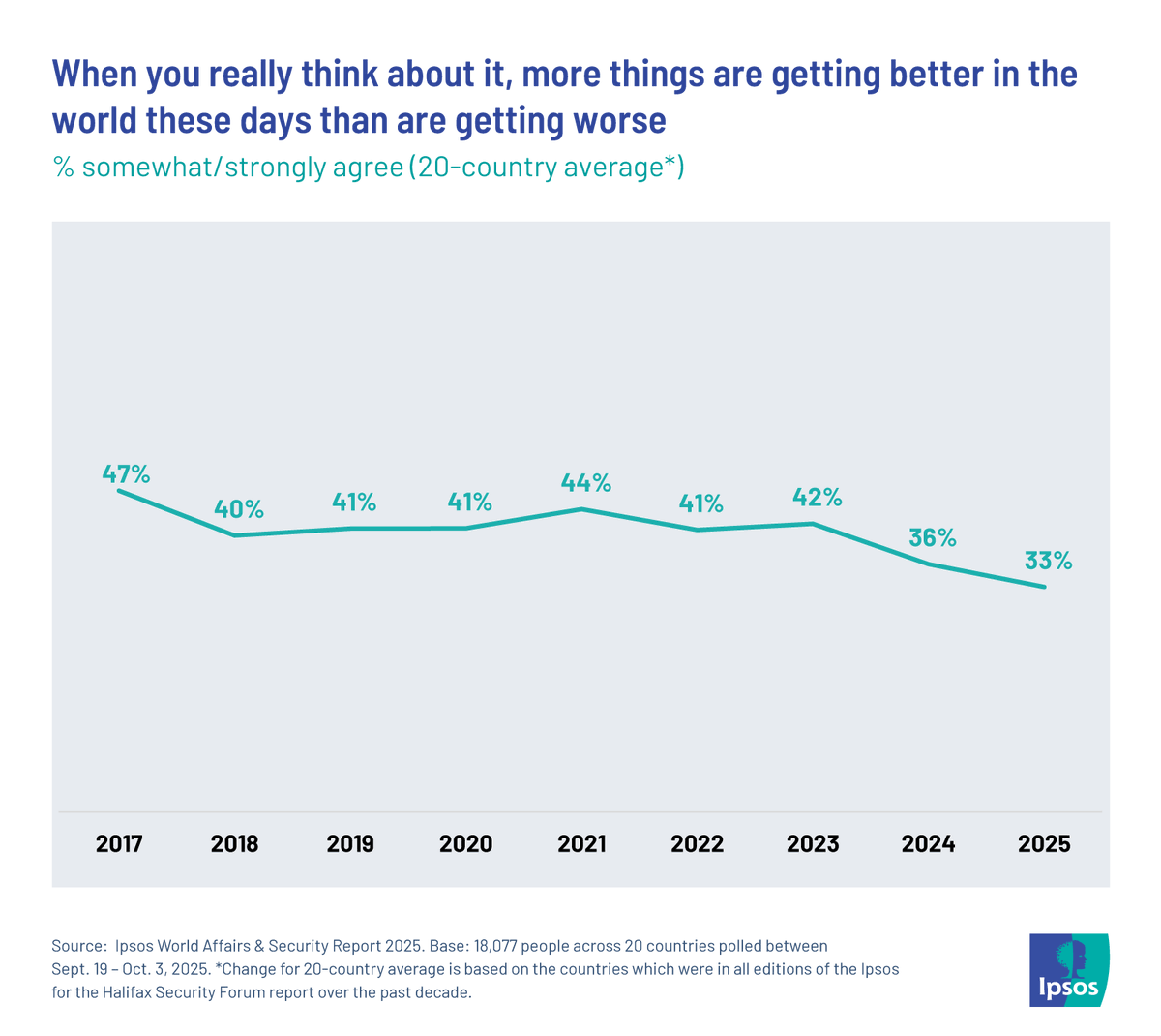 As the end of 2025 draws near only 33% (on average across 20 countries) think more things are getting better in the world these days, the lowest since we started asking this question in 2017 ipsos.com/en/what-worrie…