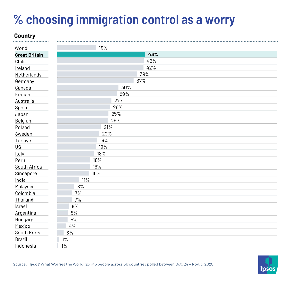 As the year winds down people in Great Britain are once again the most concerned out of 30 countries about immigration control. Worry about immigration among Brits has risen 14 points to 43% since U.K. Prime Minister Keir Starmer was elected in July 2024 ipsos.com/en/what-worrie…