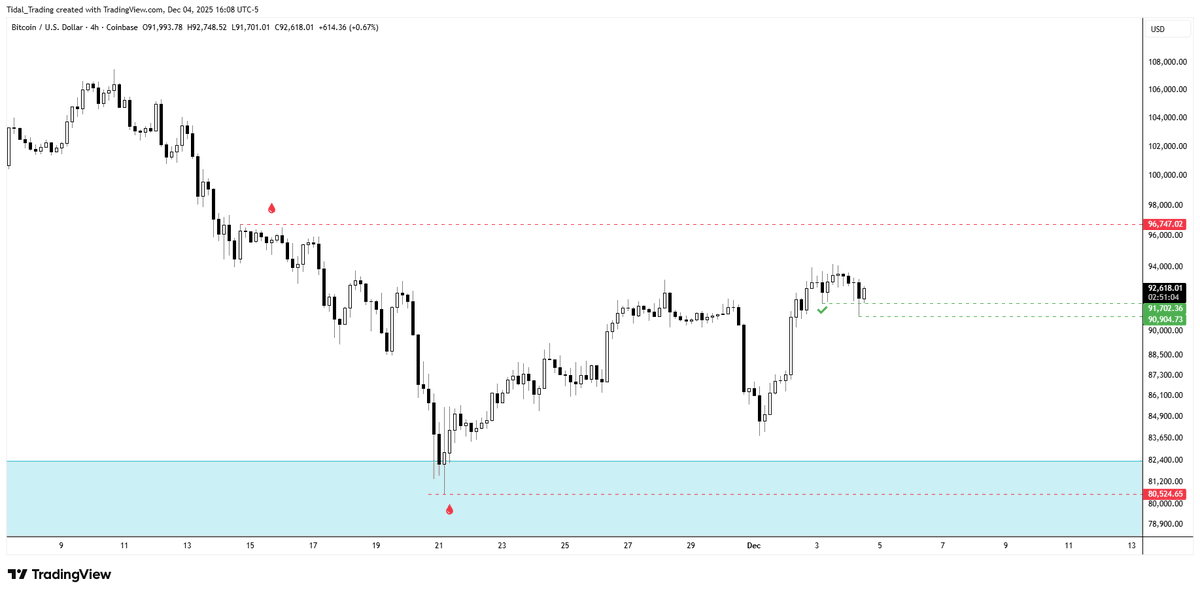$BTC still looking for higher here

Current consolidation after today's spike/sweep lower looks very constructive for higher

$96k in sight for now, we'll see how we react when we get there