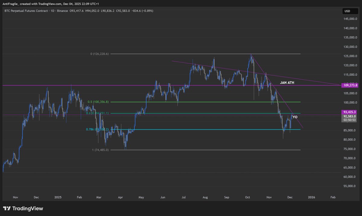 $BTC close above the multi month diagonal, the yearly open and the .618 fib level and it's game on for new highs soon. If we don't close above that within the  next week or so, most likely retesting low 80s at minimum